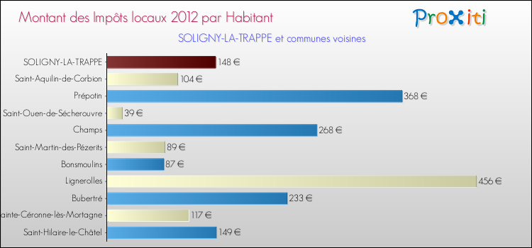 Montant des impôts locaux par Habitant pour SOLIGNY-LA-TRAPPE et les communes proches Comparaison des impôts locaux par habitant pour SOLIGNY-LA-TRAPPE et les communes voisines