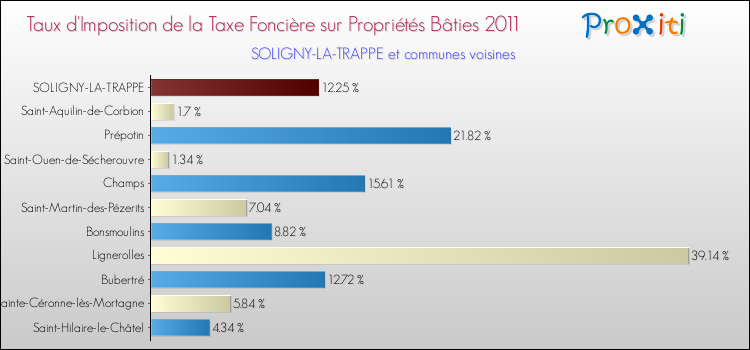 Taux d'imposition de la taxe foncière sur le bati 2011 pour SOLIGNY-LA-TRAPPE et les communes proches Comparaison des taux d'imposition de la taxe foncière sur le bati 2011 pour SOLIGNY-LA-TRAPPE et les communes voisines