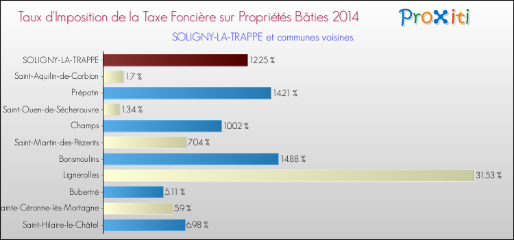 Taux d'imposition de la taxe foncière sur le bati 2014 pour SOLIGNY-LA-TRAPPE et les communes proches Comparaison des taux d'imposition de la taxe foncière sur le bati 2014 pour SOLIGNY-LA-TRAPPE et les communes voisines