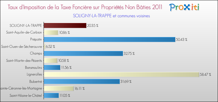 Taux d'imposition de la taxe foncière sur les immeubles et terrains non batis 2011 pour SOLIGNY-LA-TRAPPE et les communes proches Comparaison des taux d'imposition de la taxe foncière sur les immeubles et terrains non batis 2011 pour SOLIGNY-LA-TRAPPE et les communes voisines