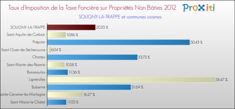 Taux d'imposition de la taxe foncière sur les immeubles et terrains non batis 2012 pour SOLIGNY-LA-TRAPPE et les communes proches Comparaison des taux d'imposition de la taxe foncière sur les immeubles et terrains non batis 2012 pour SOLIGNY-LA-TRAPPE et les communes voisines
