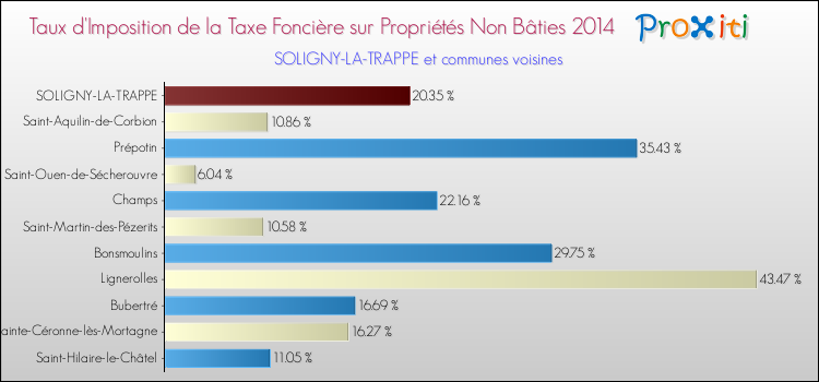Taux d'imposition de la taxe foncière sur les immeubles et terrains non batis 2014 pour SOLIGNY-LA-TRAPPE et les communes proches Comparaison des taux d'imposition de la taxe foncière sur les immeubles et terrains non batis 2014 pour SOLIGNY-LA-TRAPPE et les communes voisines