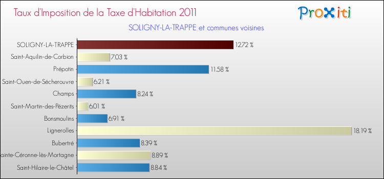 Taux d'imposition de la taxe d'habitation 2011 pour SOLIGNY-LA-TRAPPE et les communes proches Comparaison des taux d'imposition de la taxe d'habitation 2011 pour SOLIGNY-LA-TRAPPE et les communes voisines