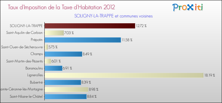 Taux d'imposition de la taxe d'habitation 2012 pour SOLIGNY-LA-TRAPPE et les communes proches Comparaison des taux d'imposition de la taxe d'habitation 2012 pour SOLIGNY-LA-TRAPPE et les communes voisines