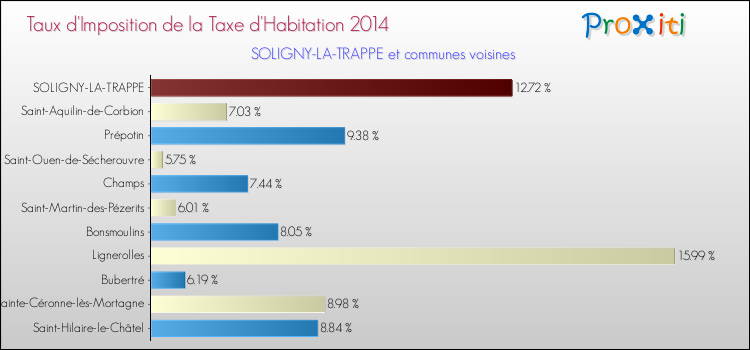 Taux d'imposition de la taxe d'habitation 2014 pour SOLIGNY-LA-TRAPPE et les communes proches Comparaison des taux d'imposition de la taxe d'habitation 2014 pour SOLIGNY-LA-TRAPPE et les communes voisines