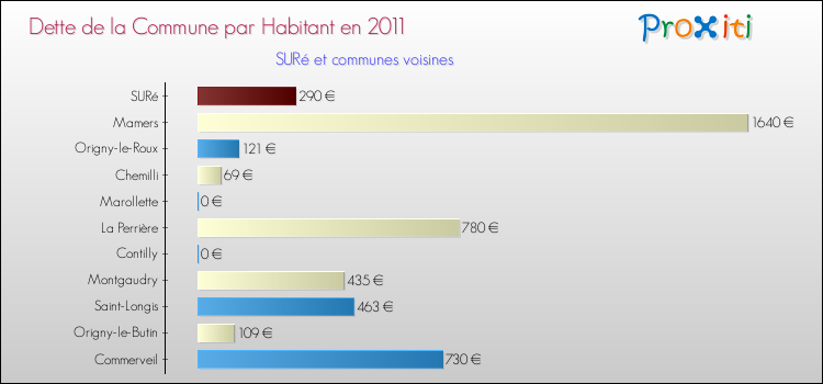 Dette par habitant de la commune en 2011 pour SURé et les communes proches Comparaison de la dette par habitant de la commune en 2011 pour SURé et les communes voisines