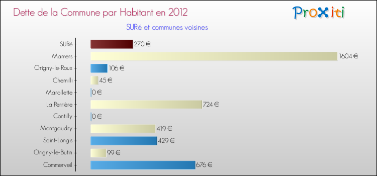 Dette par habitant de la commune en 2012 pour SURé et les communes proches Comparaison de la dette par habitant de la commune en 2012 pour SURé et les communes voisines