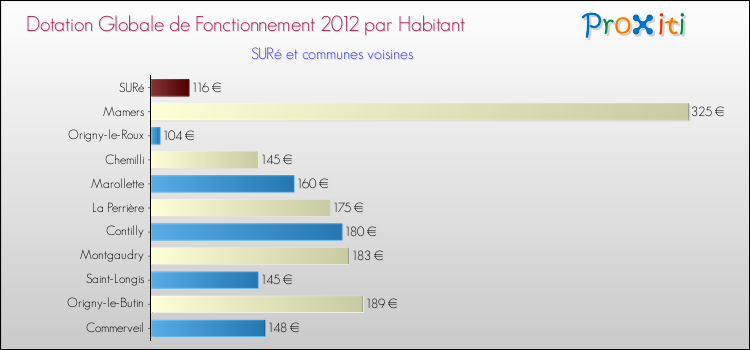 Montant des dotations globales de fonctionnement DGF par Habitant pour SURé et les communes proches Comparaison des des dotations globales de fonctionnement DGF par habitant pour SURé et les communes voisines