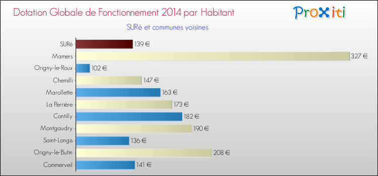 Montant des dotations globales de fonctionnement DGF par Habitant pour SURé et les communes proches en 2014. Comparaison des des dotations globales de fonctionnement DGF par habitant pour SURé et les communes voisines en 2014.