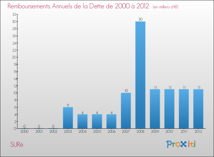 Evolution de l'annuité de la dette pour la commune de SURé de 2000 à 2012 Annuités de la dette pour SURé de 2000 à 2012