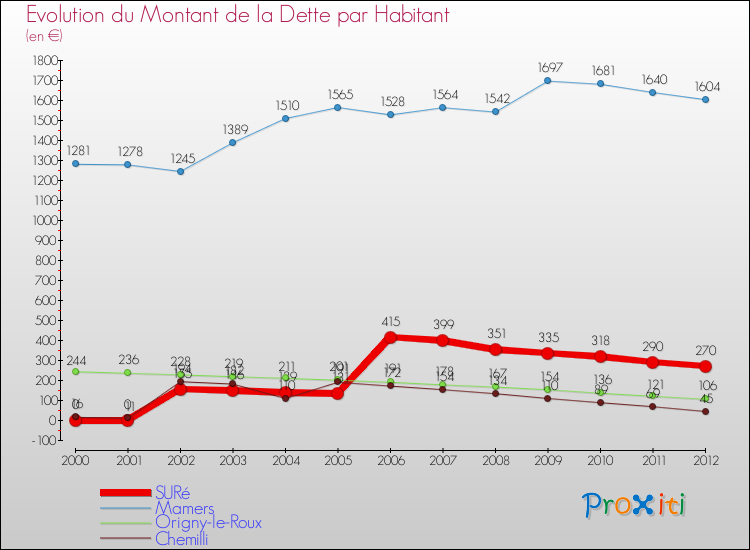 Evolution de la dette par habitant pour la commune de SURé et les communes proches de 2000 à 2012 Comparaison de la dette par habitant pour SURé et les communes voisines de 2000 à 2012