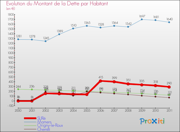Evolution de la dette par habitant pour la commune de SURé et les communes proches Comparaison de la dette par habitant pour SURé et les communes voisines