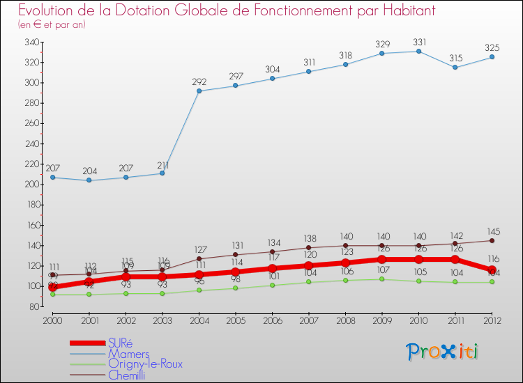 Evolution et montant de la dotation globale de fonctionnement par Habitant pour SURé et les communes proches Comparaison des dotations globales de fonctionnement par habitant pour SURé et les communes voisines