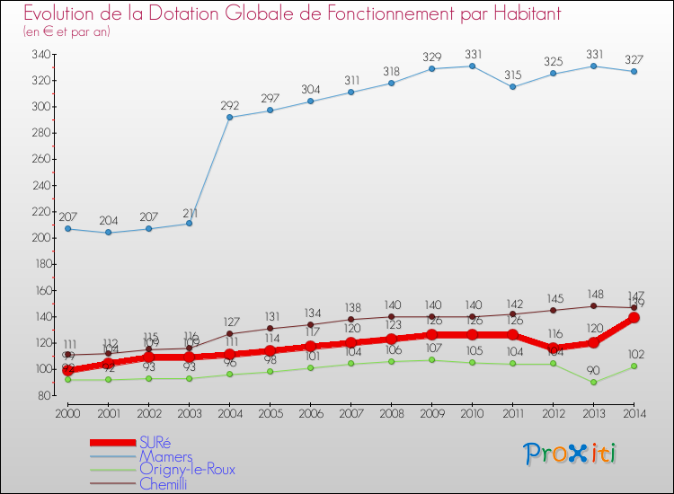 Evolution et montant de la dotation globale de fonctionnement par Habitant pour SURé et les communes proches de 2000 à 2014. Comparaison des dotations globales de fonctionnement par habitant pour SURé et les communes voisines de 2000 à 2014.