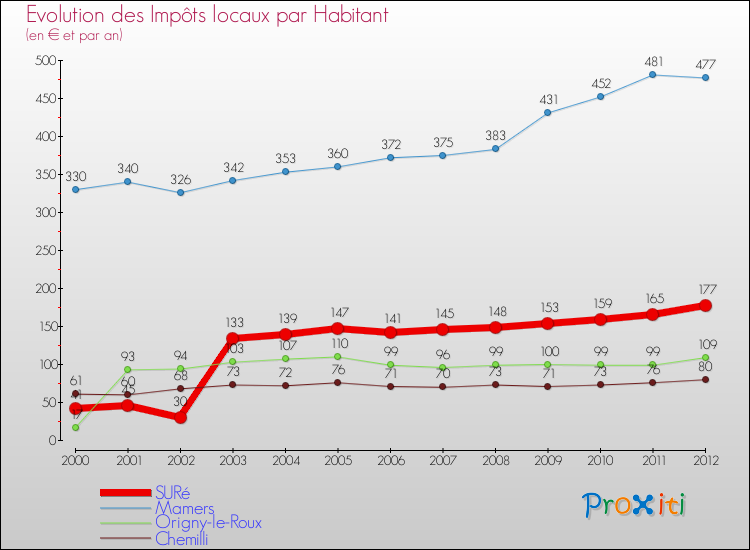Evolution et montant des impôts locaux par Habitant pour SURé et les communes proches Comparaison des impôts locaux par habitant pour SURé et les communes voisines
