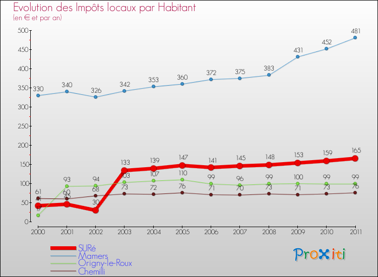 Evolution et montant des impôts locaux par Habitant pour SURé et les communes proches Comparaison des impôts locaux par habitant pour SURé et les communes voisines