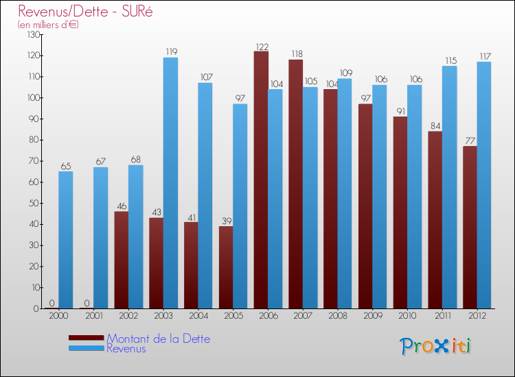 Evolution comparée de la dette et des revenus pour la commune de SURé de 2000 à 2012 Comparaison de la dette et des revenus pour SURé de 2000 à 2012