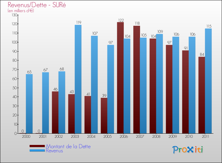 Evolution comparée de la dette et des revenus pour la commune de SURé de 2000 à 2011 Comparaison de la dette et des revenus pour SURé de 2000 à 2011