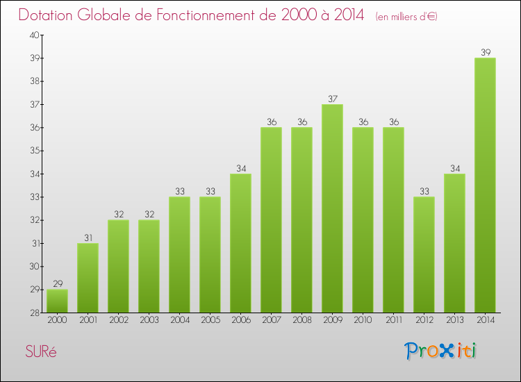 Evolution du montant de la Dotation Globale de Fonctionnement pour la commune de SURé de 2000 à 2014 Evolution du montant de la Dotation Globale de Fonctionnement pour SURé de 2000 à 2014