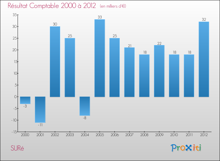 Evolution du résultat comptable pour la commune de SURé de 2000 à 2012 Evolution du résultat comptable pour SURé de 2000 à 2012