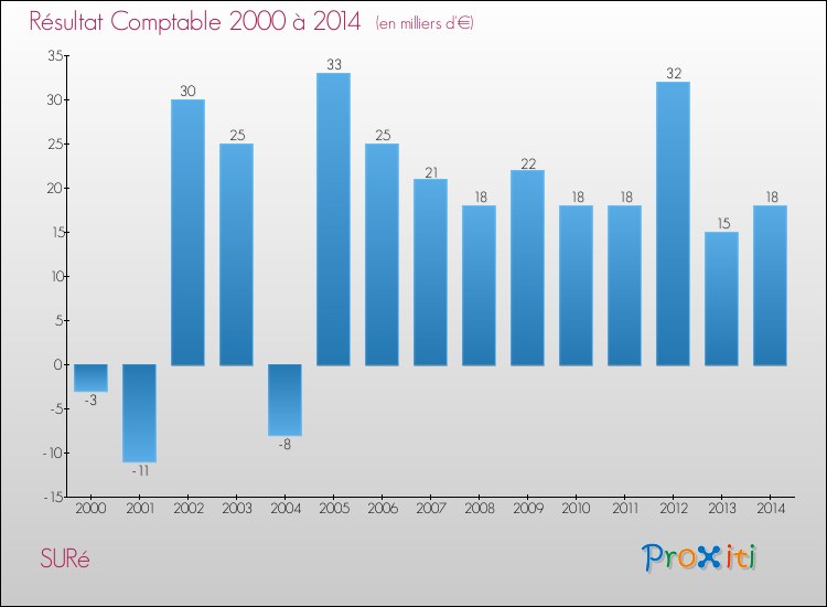 Evolution du résultat comptable pour la commune de SURé de 2000 à 2014 Evolution du résultat comptable pour SURé de 2000 à 2014