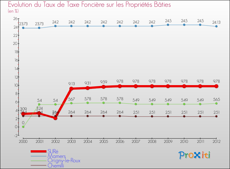 Evolution du taux de la taxe foncière sur le bati pour SURé et les communes proches de 2000 à 2012 Comparaison des taux de taxe foncière sur le bati pour SURé et les communes voisines de 2000 à 2012