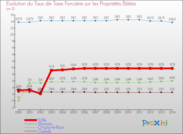 Evolution du taux de la taxe foncière sur le bati pour SURé et les communes proches de 2000 à 2014 Comparaison des taux de taxe foncière sur le bati pour SURé et les communes voisines de 2000 à 2014