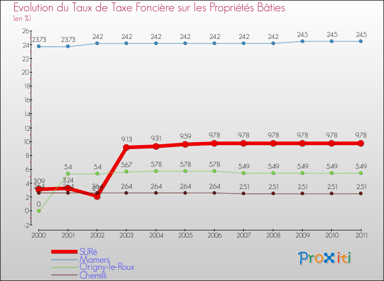 Evolution du taux de la taxe foncière sur le bati pour SURé et les communes proches Comparaison des taux de taxe foncière sur le bati pour SURé et les communes voisines
