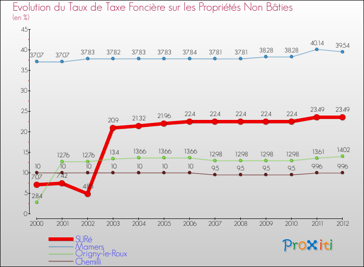 Evolution du taux de la taxe foncière sur les immeubles et terrains non batis pour SURé et les communes proches de 2000 à 2012 Comparaison des taux de la taxe foncière sur les immeubles et terrains non batis pour SURé et les communes voisines de 2000 à 2012