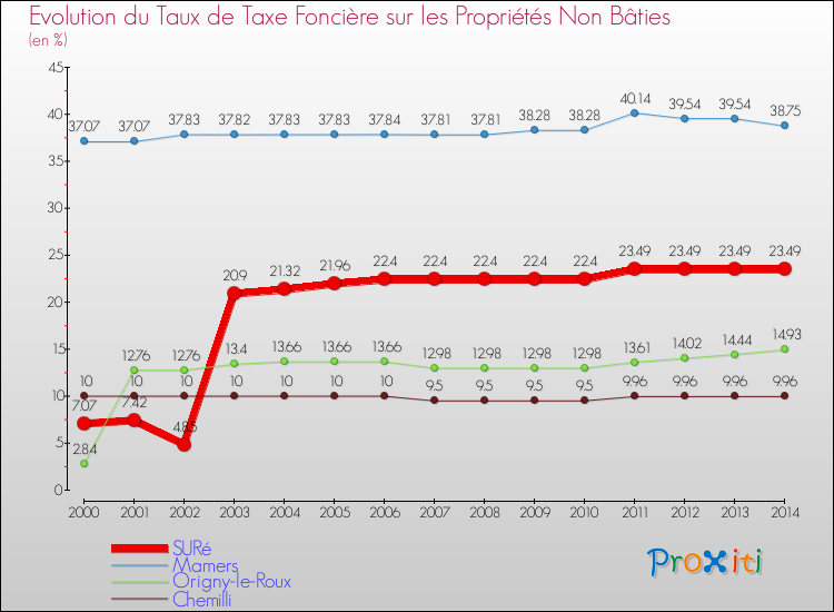 Evolution du taux de la taxe foncière sur les immeubles et terrains non batis pour SURé et les communes proches de 2000 à 2014 Comparaison des taux de la taxe foncière sur les immeubles et terrains non batis pour SURé et les communes voisines de 2000 à 2014