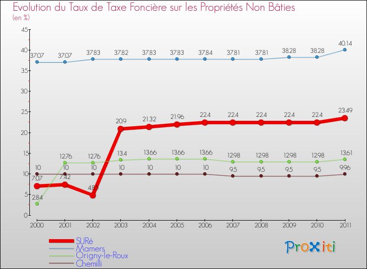Evolution du taux de la taxe foncière sur les immeubles et terrains non batis pour SURé et les communes proches Comparaison des taux de la taxe foncière sur les immeubles et terrains non batis pour SURé et les communes voisines