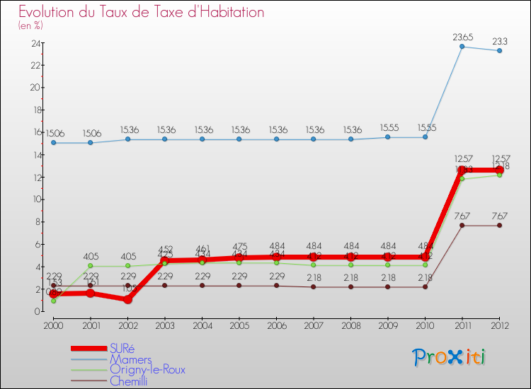 Evolution du taux de la taxe d'habitation pour SURé et les communes proches Comparaison des taux de la taxe d'habitation pour SURé et les communes voisines