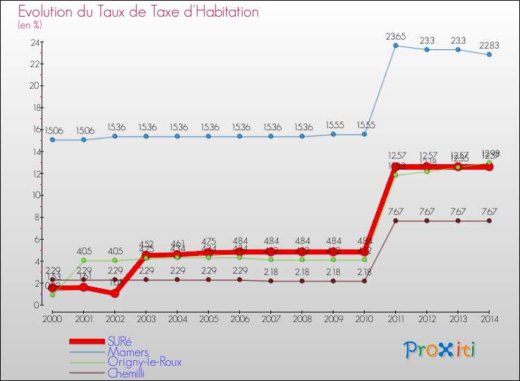 Evolution du taux de la taxe d'habitation pour SURé et les communes proches de 2000 à 2014 Comparaison des taux de la taxe d'habitation pour SURé et les communes voisines de 2000 à 2014