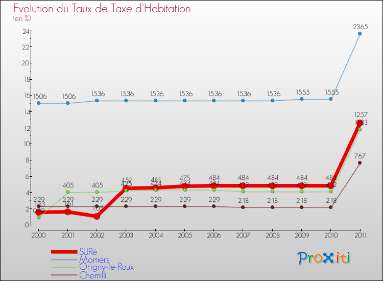 Evolution du taux de la taxe d'habitation pour SURé et les communes proches Comparaison des taux de la taxe d'habitation pour SURé et les communes voisines