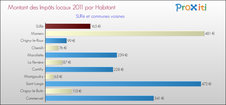 Montant des impôts locaux par Habitant pour SURé et les communes proches Comparaison des impôts locaux par habitant pour SURé et les communes voisines