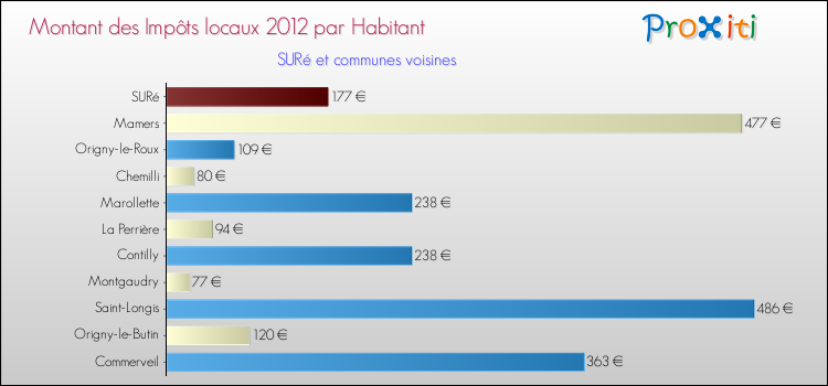 Montant des impôts locaux par Habitant pour SURé et les communes proches Comparaison des impôts locaux par habitant pour SURé et les communes voisines