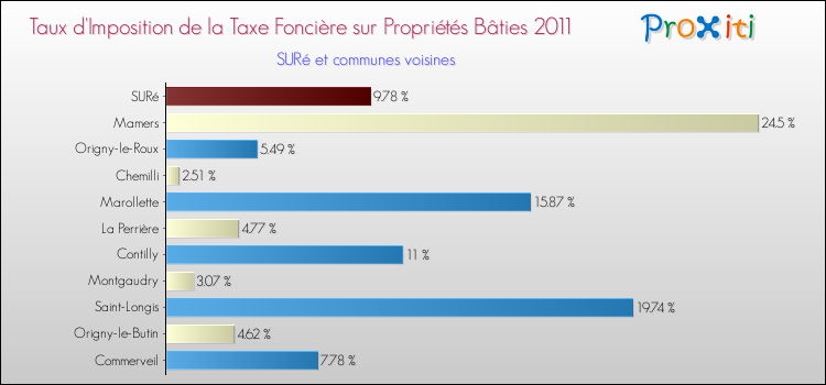 Taux d'imposition de la taxe foncière sur le bati 2011 pour SURé et les communes proches Comparaison des taux d'imposition de la taxe foncière sur le bati 2011 pour SURé et les communes voisines
