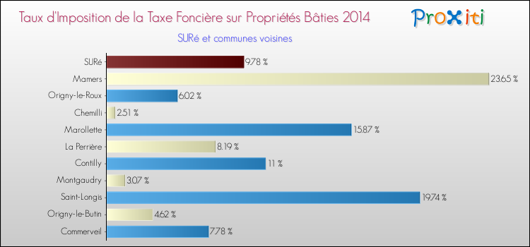 Taux d'imposition de la taxe foncière sur le bati 2014 pour SURé et les communes proches Comparaison des taux d'imposition de la taxe foncière sur le bati 2014 pour SURé et les communes voisines