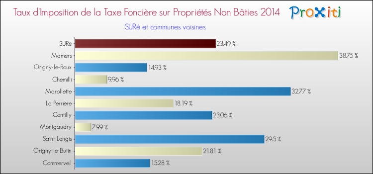 Taux d'imposition de la taxe foncière sur les immeubles et terrains non batis 2014 pour SURé et les communes proches Comparaison des taux d'imposition de la taxe foncière sur les immeubles et terrains non batis 2014 pour SURé et les communes voisines