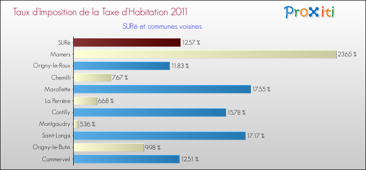 Taux d'imposition de la taxe d'habitation 2011 pour SURé et les communes proches Comparaison des taux d'imposition de la taxe d'habitation 2011 pour SURé et les communes voisines