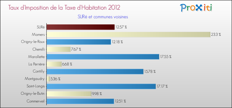 Taux d'imposition de la taxe d'habitation 2012 pour SURé et les communes proches Comparaison des taux d'imposition de la taxe d'habitation 2012 pour SURé et les communes voisines