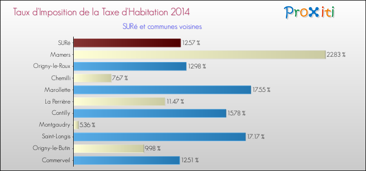 Taux d'imposition de la taxe d'habitation 2014 pour SURé et les communes proches Comparaison des taux d'imposition de la taxe d'habitation 2014 pour SURé et les communes voisines
