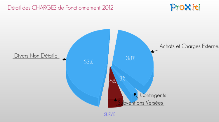 Décomposition des Charges de Fonctionnement 2012 de la commune de SURVIE Charges de Fonctionnement 2012 pour la commune de SURVIE