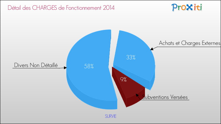 Décomposition des Charges de Fonctionnement 2014 de la commune de SURVIE Charges de Fonctionnement 2014 pour la commune de SURVIE