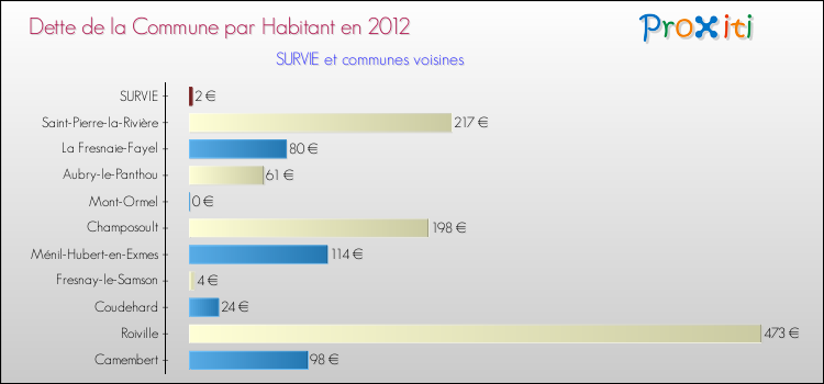 Dette par habitant de la commune en 2012 pour SURVIE et les communes proches Comparaison de la dette par habitant de la commune en 2012 pour SURVIE et les communes voisines