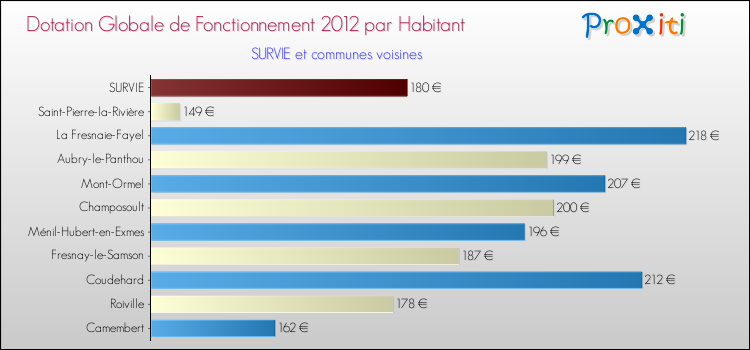 Montant des dotations globales de fonctionnement DGF par Habitant pour SURVIE et les communes proches Comparaison des des dotations globales de fonctionnement DGF par habitant pour SURVIE et les communes voisines