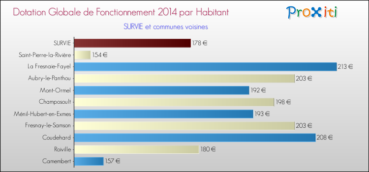 Montant des dotations globales de fonctionnement DGF par Habitant pour SURVIE et les communes proches en 2014. Comparaison des des dotations globales de fonctionnement DGF par habitant pour SURVIE et les communes voisines en 2014.