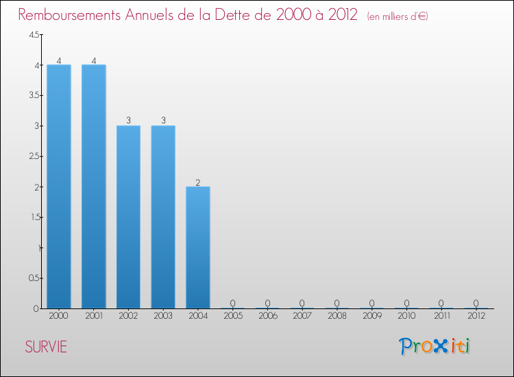 Evolution de l'annuité de la dette pour la commune de SURVIE de 2000 à 2012 Annuités de la dette pour SURVIE de 2000 à 2012