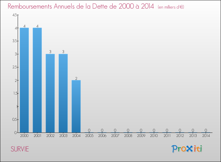 Evolution de l'annuité de la dette pour la commune de SURVIE de 2000 à 2014 Annuités de la dette pour SURVIE de 2000 à 2014
