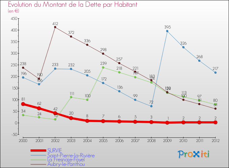 Evolution de la dette par habitant pour la commune de SURVIE et les communes proches de 2000 à 2012 Comparaison de la dette par habitant pour SURVIE et les communes voisines de 2000 à 2012